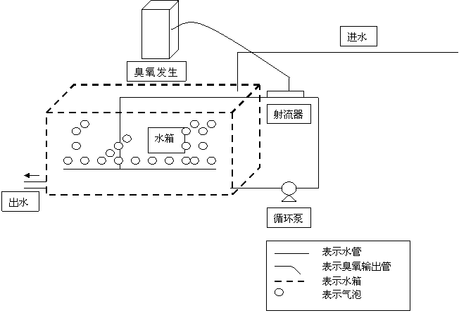 凈水/礦泉水生產(chǎn)過程中消毒殺菌用臭氧方案